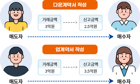 업·다운 계약신고